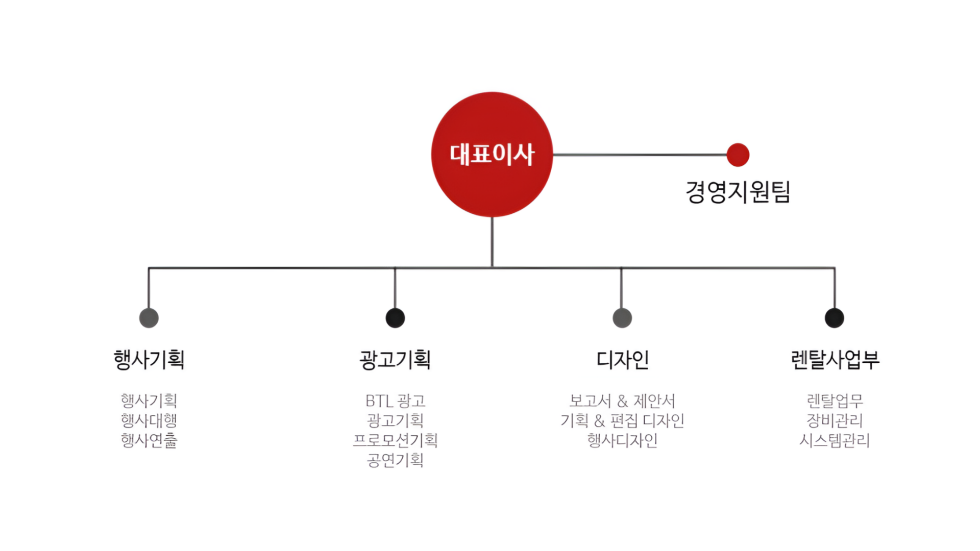 회사소개 조직도